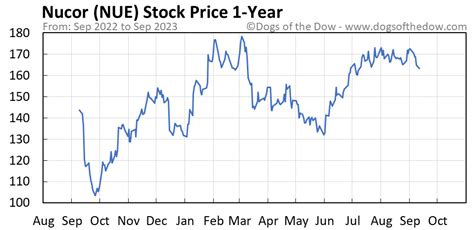 NUE Stock Price and Chart — NEO:NUE — TradingView